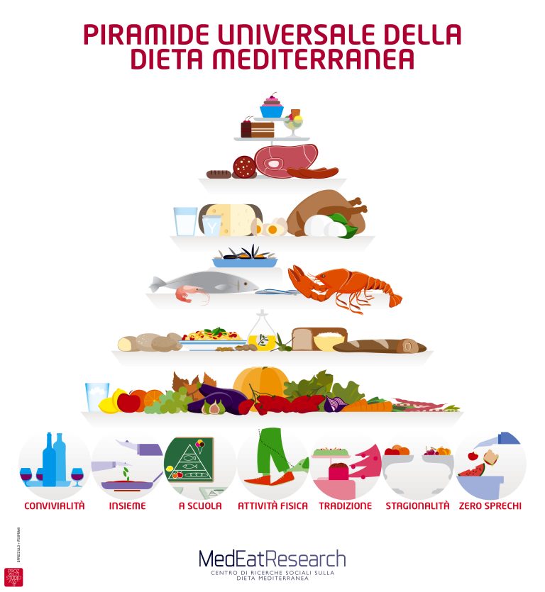 Quanti chili si possono perdere con la Dieta Mediterranea? 3 Piramide Dieta Mediterranea