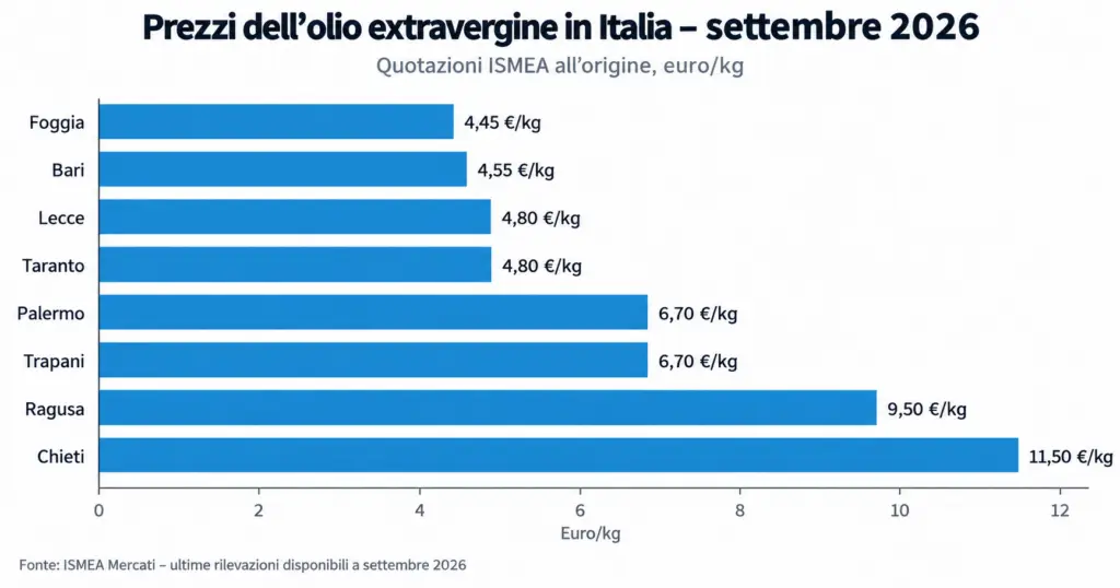 Prezzi olio extravergine settembre 2026: quotazioni da 4,45 a 11,50 euro/kg