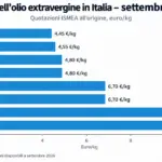 prezzi olio extravergine settembre 2026