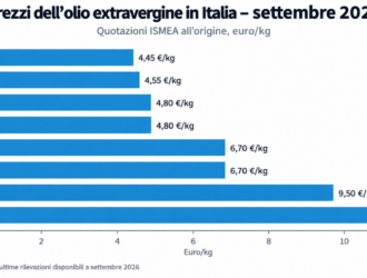 prezzi olio extravergine settembre 2026