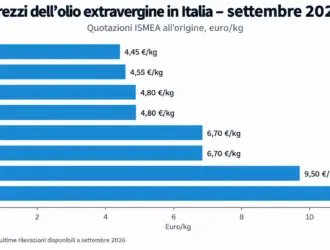 prezzi olio extravergine settembre 2026