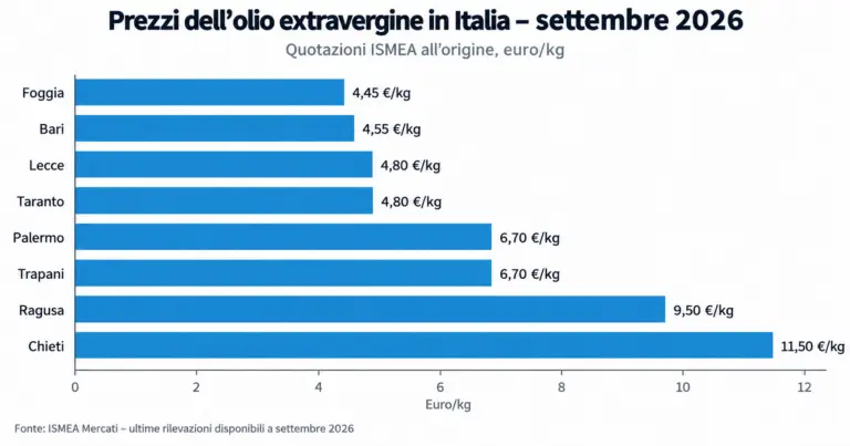 prezzi olio extravergine settembre 2026