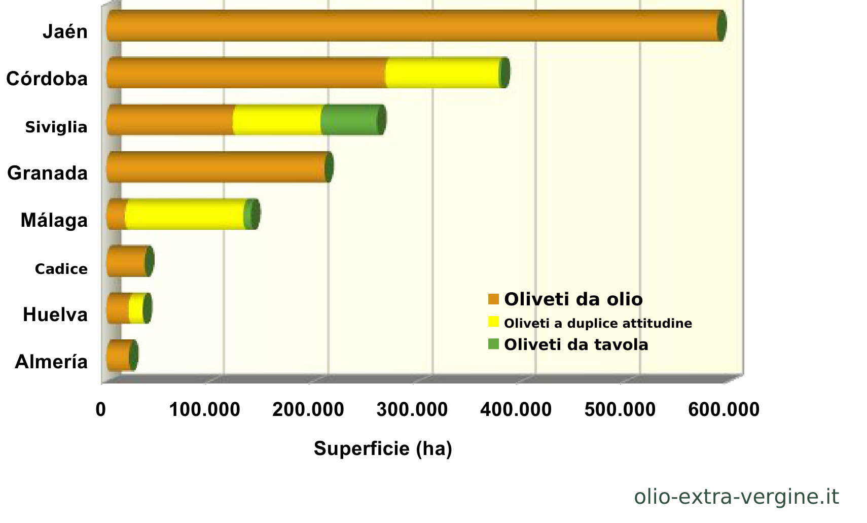Andalusia, produzione di olio 2026/2027: previsioni, prezzi e grafici 5 Superfici olivicole provinciali distinte per destinazione.