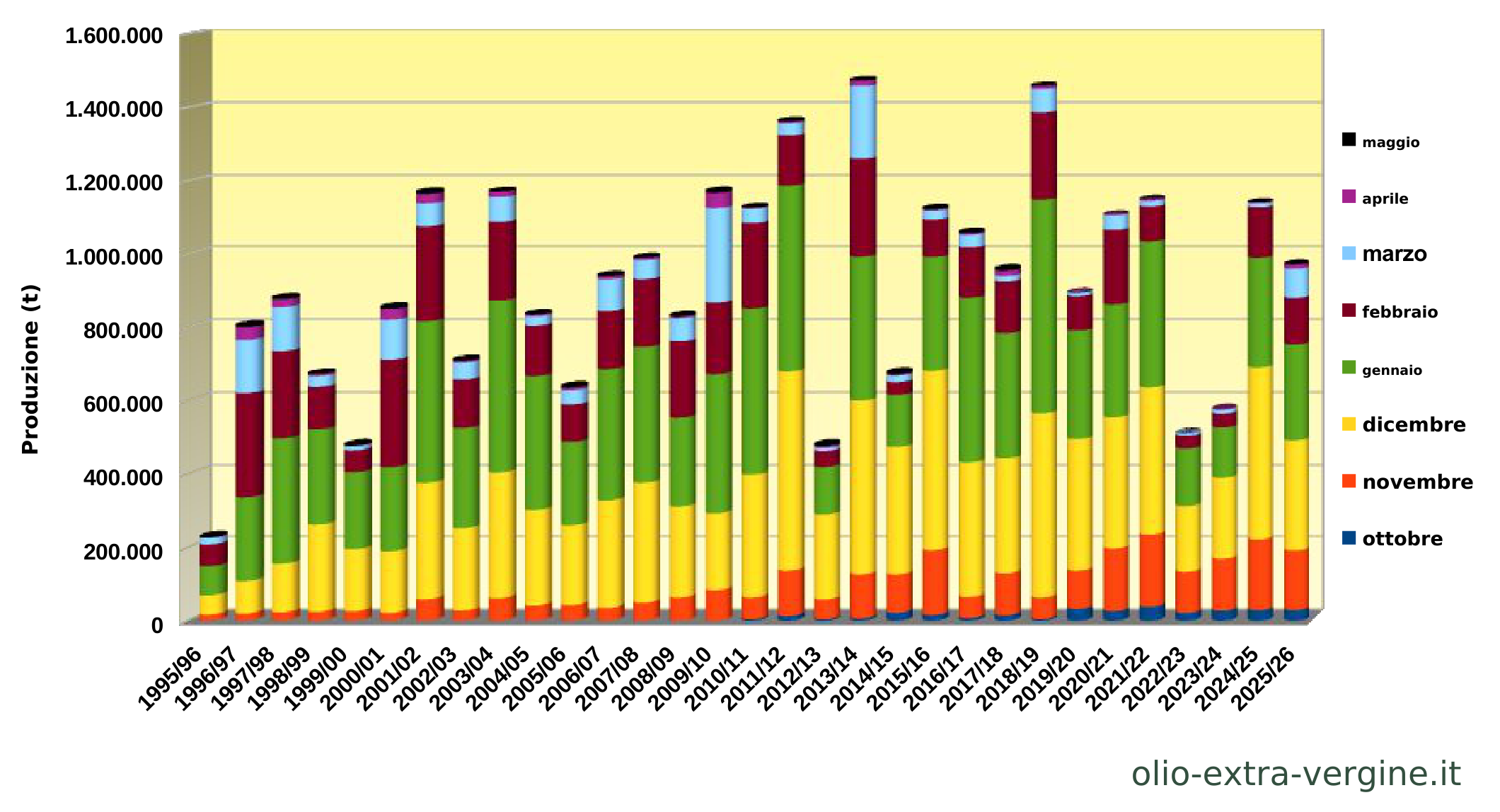 Andalusia, produzione di olio 2026/2027: previsioni, prezzi e grafici 6 Evoluzione della produzione mensile di olio in Andalusia.