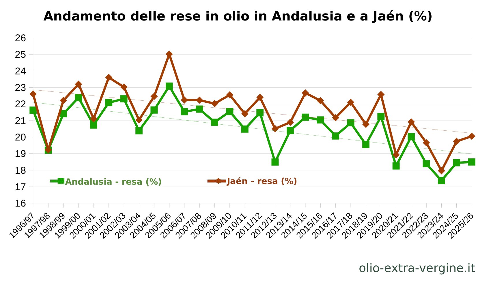 Andalusia, produzione di olio 2026/2027: previsioni, prezzi e grafici 7 Andamento delle rese in olio in Andalusia e a Jaén.