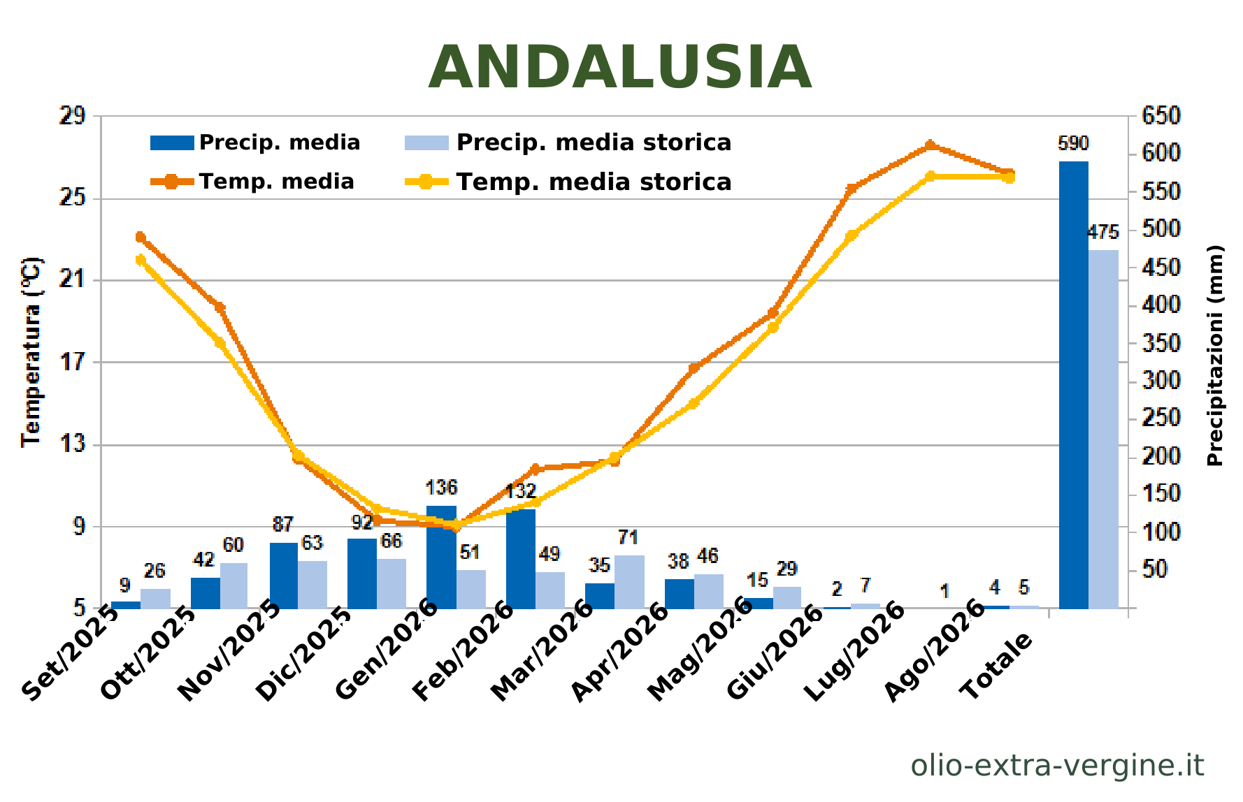 Andalusia, produzione di olio 2026/2027: previsioni, prezzi e grafici 8 Climogramma dell’Andalusia per l’anno agrario 2025/2026.