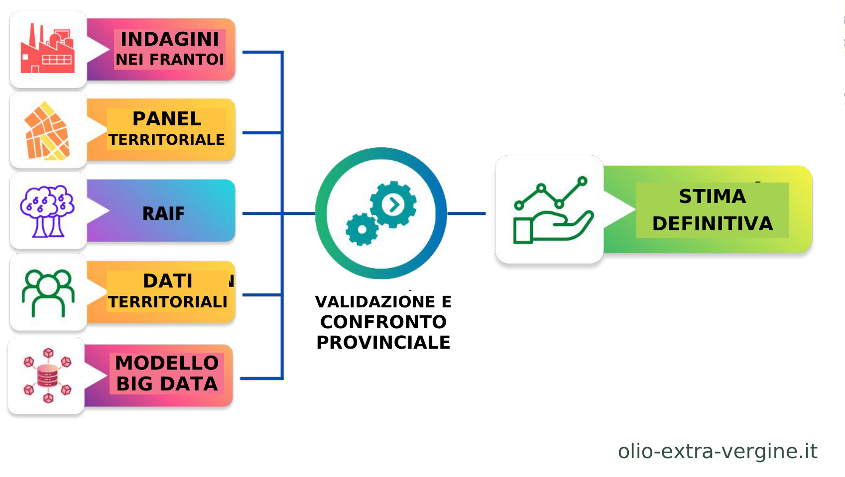 Andalusia, produzione di olio 2026/2027: previsioni, prezzi e grafici 9 Schema della metodologia di stima per le olive da frantoio.