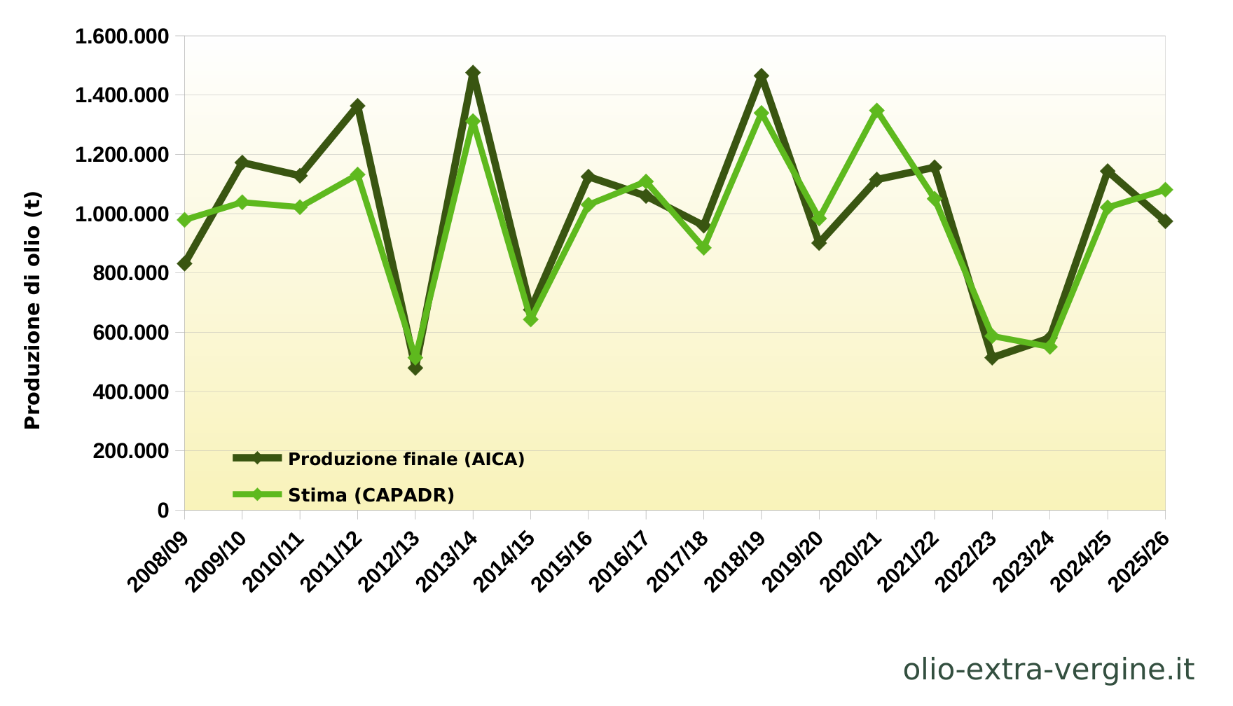 Andalusia, produzione di olio 2026/2027: previsioni, prezzi e grafici 10 Confronto tra previsioni e produzione finale di olio.
