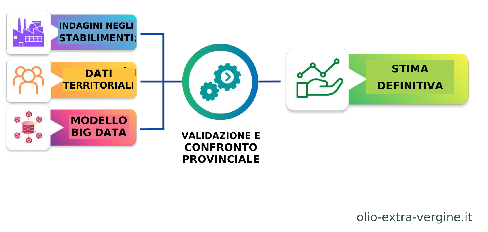 Andalusia, produzione di olio 2026/2027: previsioni, prezzi e grafici 11 Schema della metodologia di stima per le olive da tavola.