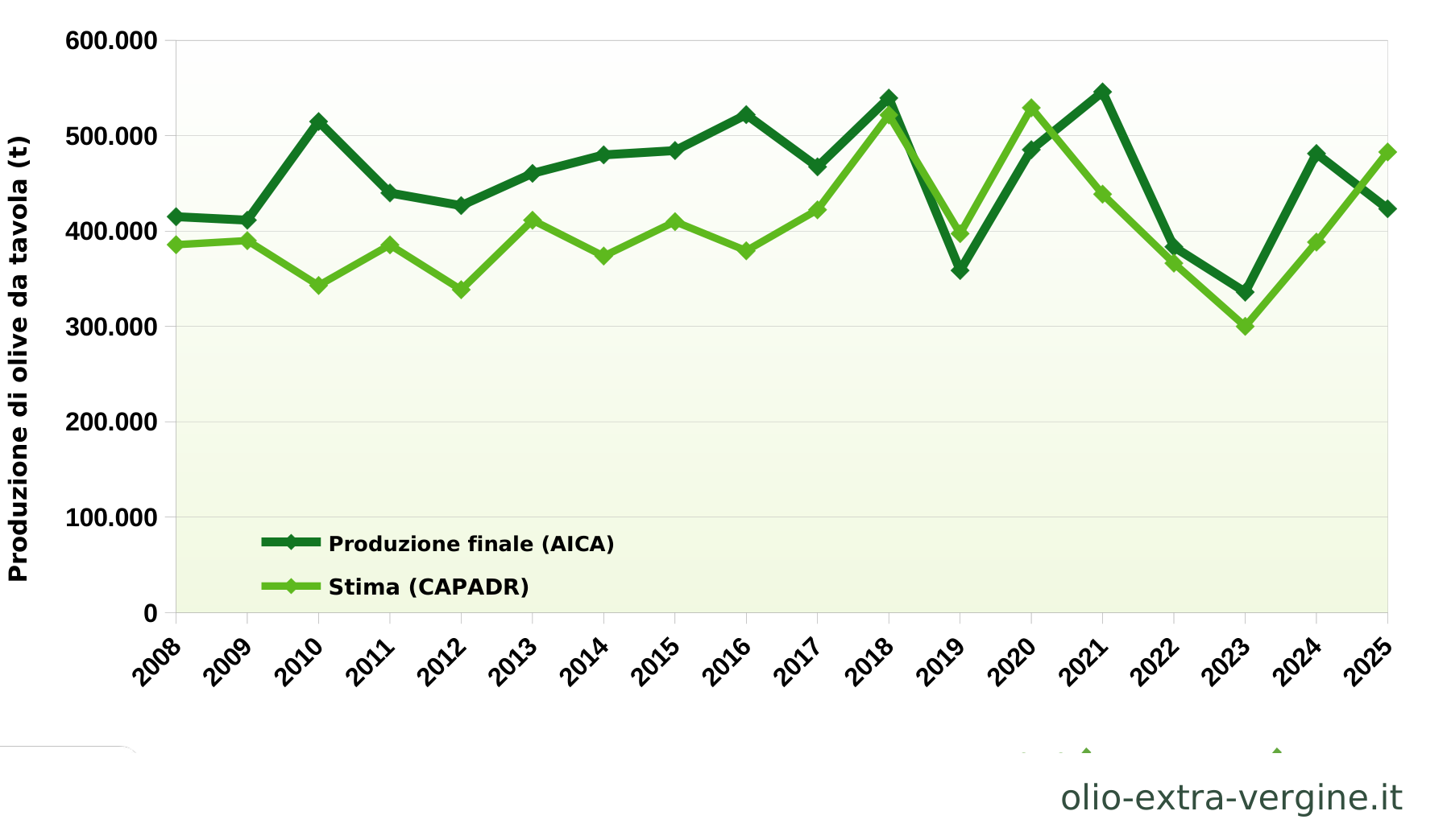 Andalusia, produzione di olio 2026/2027: previsioni, prezzi e grafici 12 Confronto tra previsioni e produzione finale di olive da tavola.