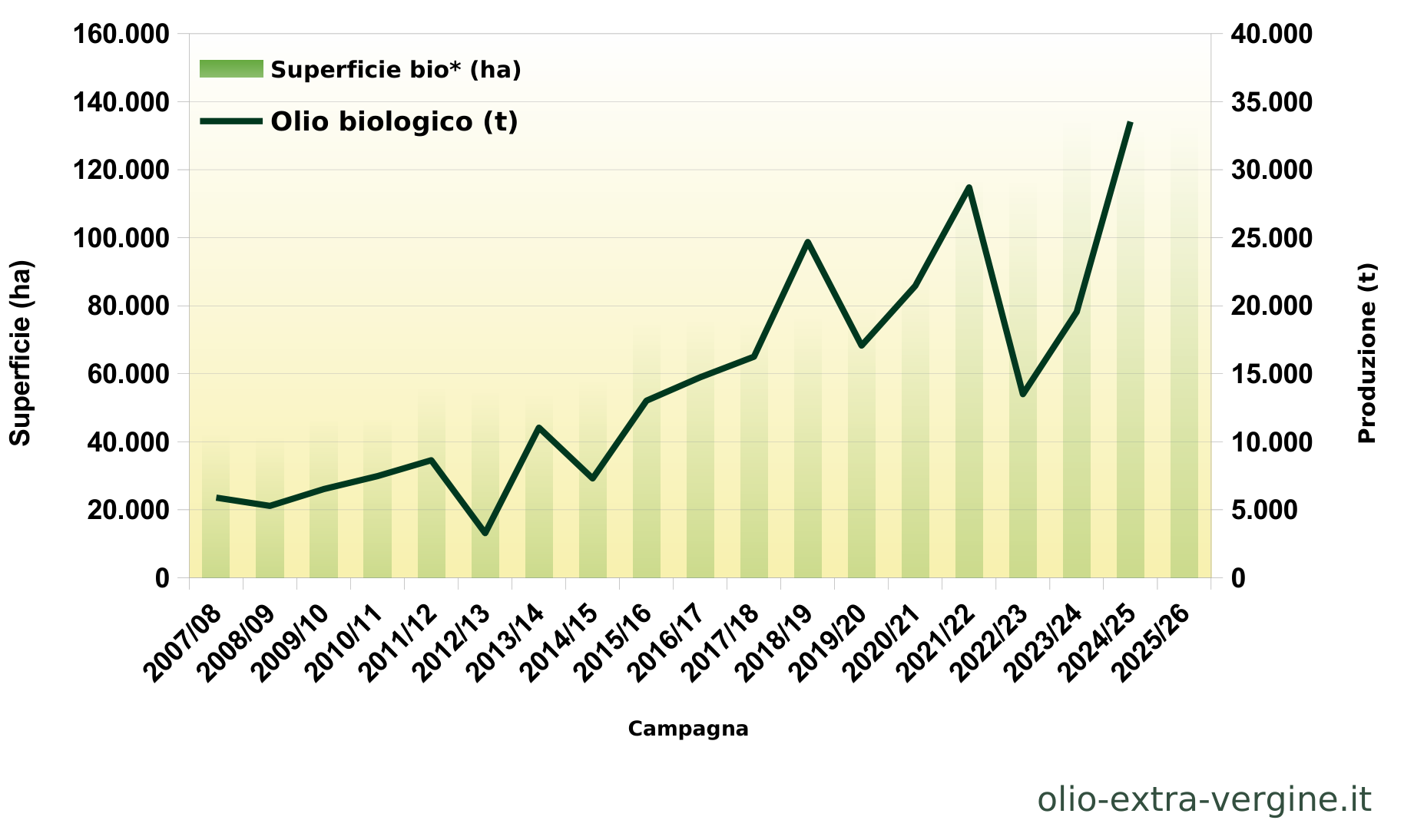 Andalusia, produzione di olio 2026/2027: previsioni, prezzi e grafici 21 Superficie degli oliveti biologici e produzione di olio biologico in Andalusia.
