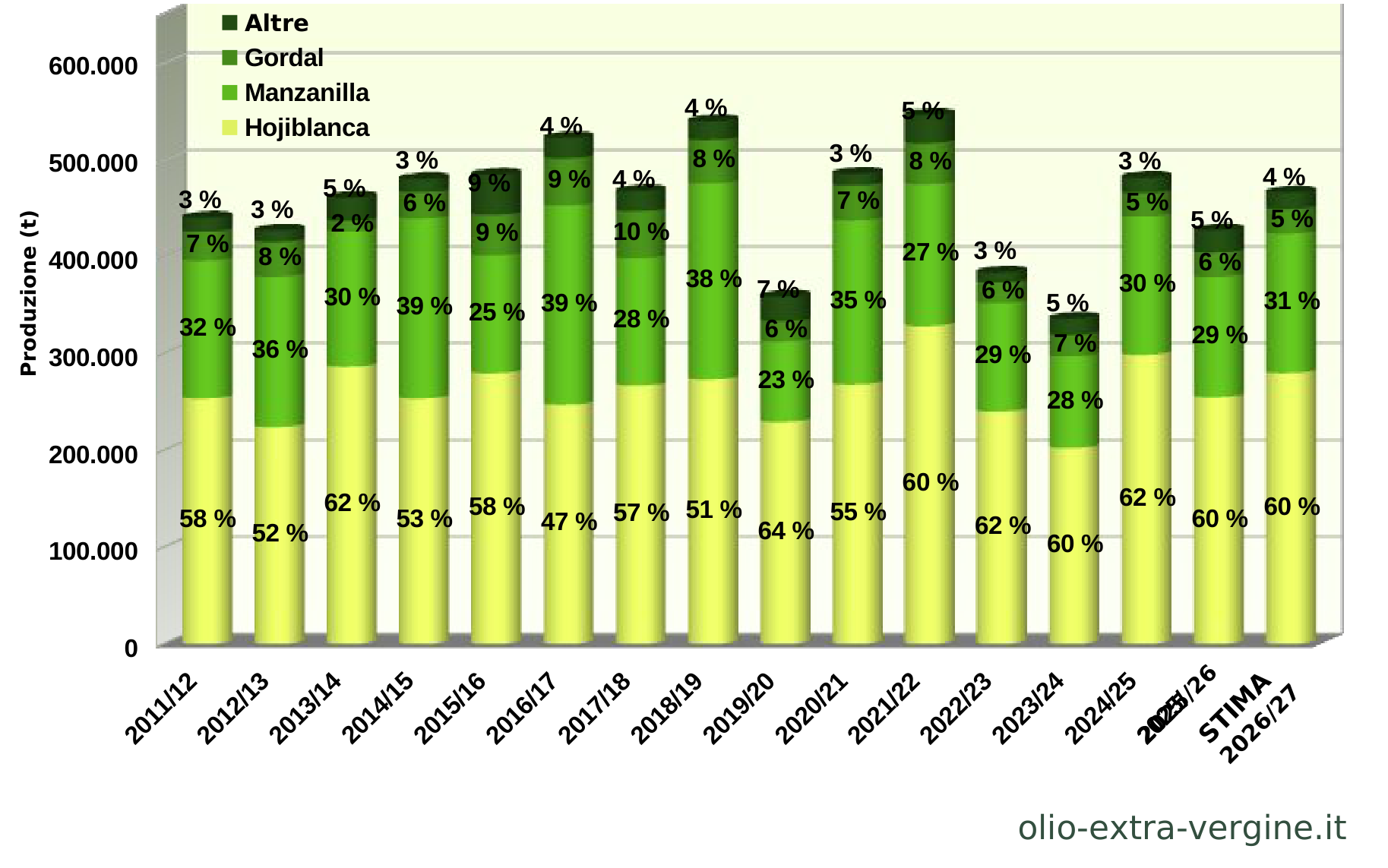 Andalusia, produzione di olio 2026/2027: previsioni, prezzi e grafici 22 Produzione di olive da tavola per campagna e varietà.