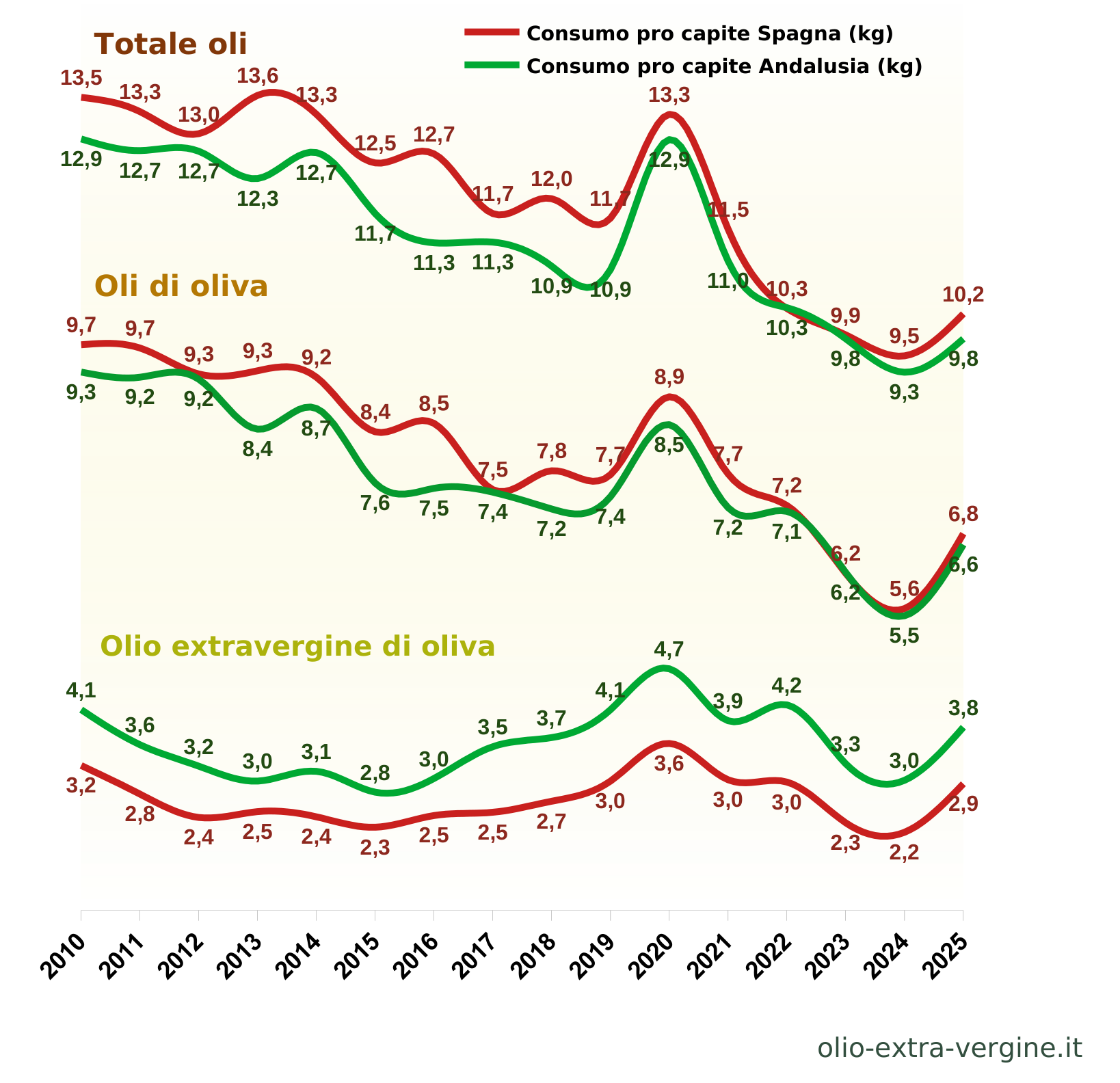 Andalusia, produzione di olio 2026/2027: previsioni, prezzi e grafici 24 Consumi pro capite di oli, oli di oliva ed extravergine in Spagna e Andalusia.