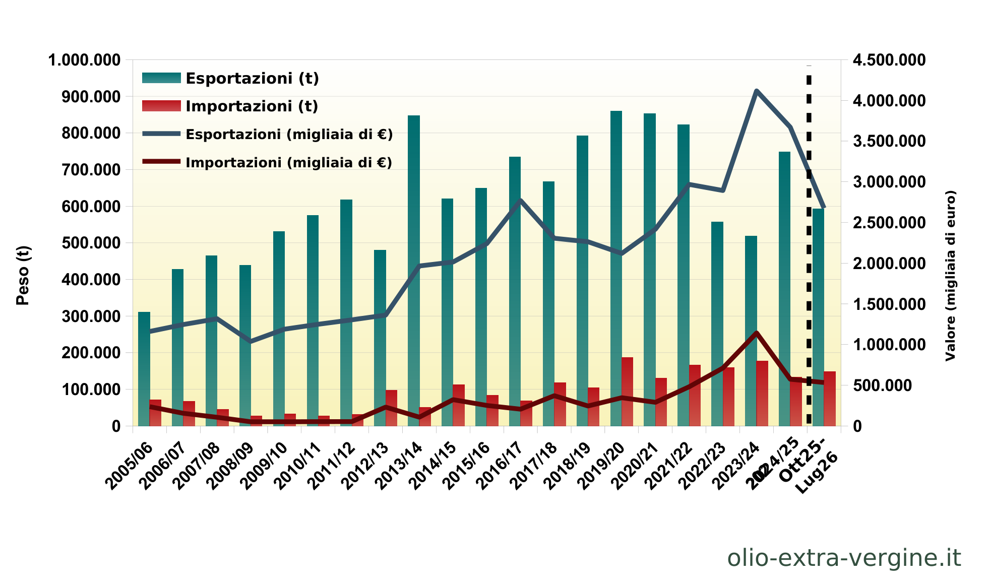 Andalusia, produzione di olio 2026/2027: previsioni, prezzi e grafici 25 Evoluzione delle esportazioni e importazioni di olio di oliva in Andalusia.