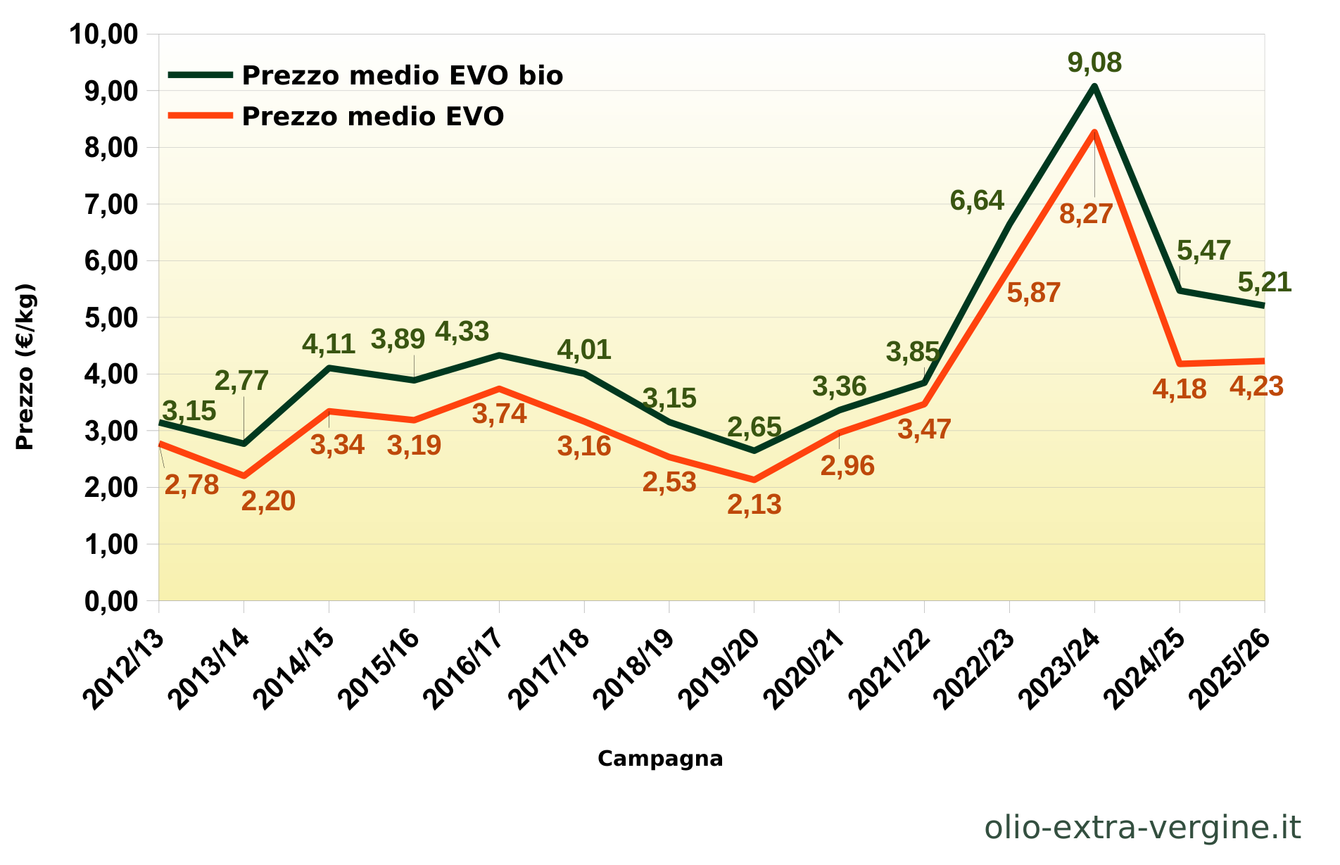Andalusia, produzione di olio 2026/2027: previsioni, prezzi e grafici 27 Evoluzione dei prezzi all’origine dell’extravergine e dell’extravergine biologico in Andalusia.