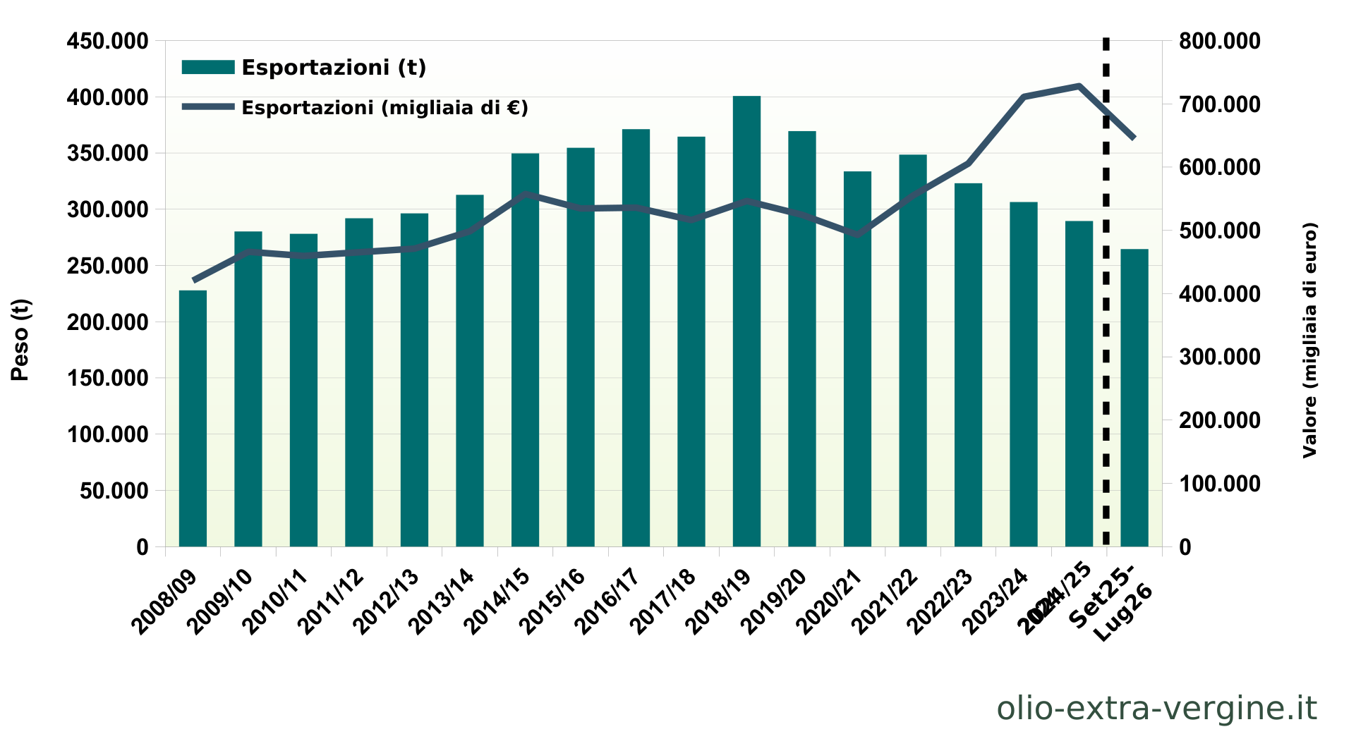 Andalusia, produzione di olio 2026/2027: previsioni, prezzi e grafici 28 Evoluzione delle esportazioni andaluse di olive da tavola.