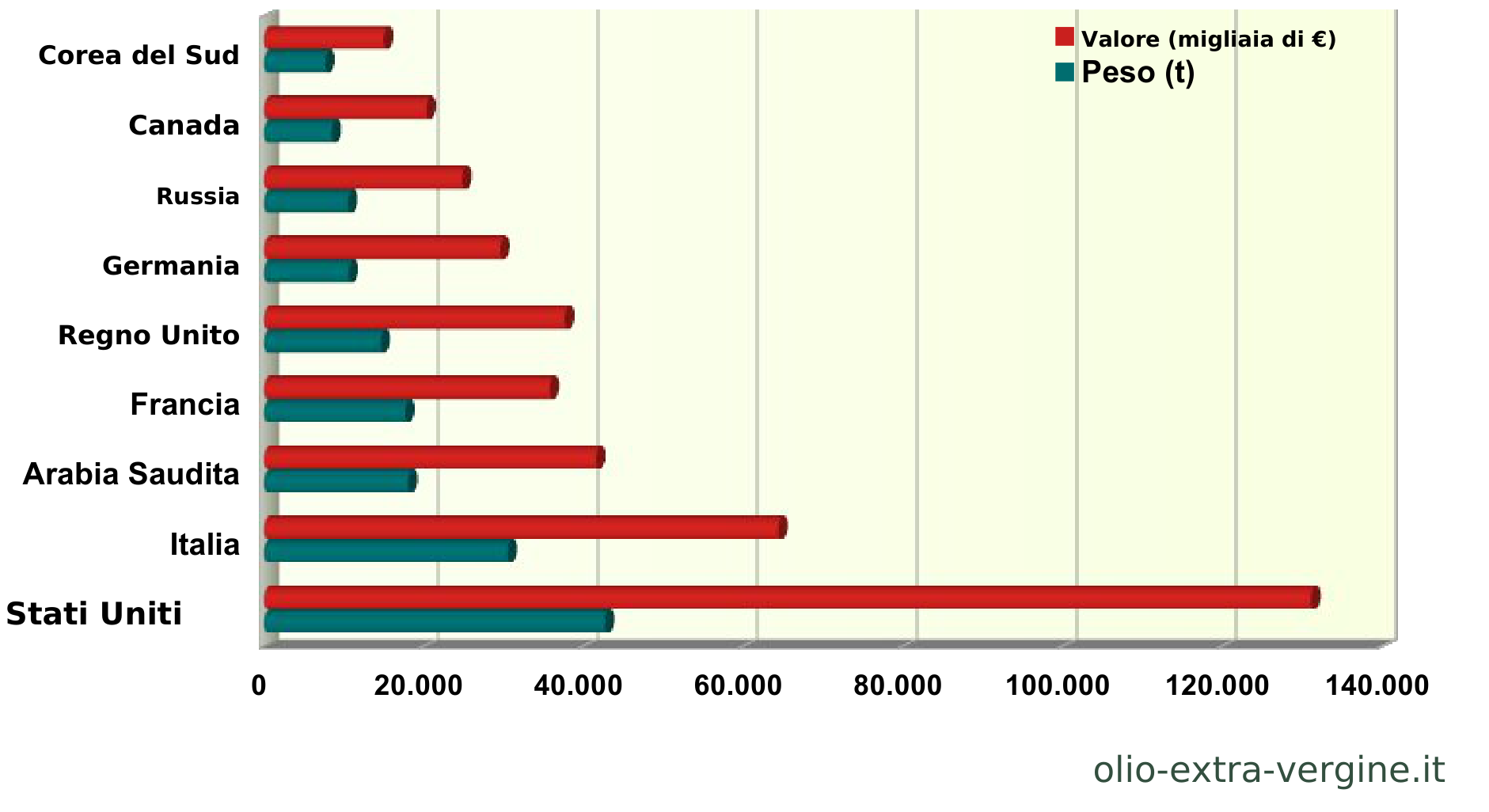 Andalusia, produzione di olio 2026/2027: previsioni, prezzi e grafici 29 Principali destinazioni delle esportazioni andaluse di olive da tavola.