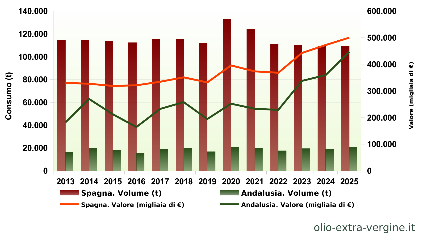 Andalusia, produzione di olio 2026/2027: previsioni, prezzi e grafici 30 Consumi domestici di olive da tavola in Spagna e Andalusia.