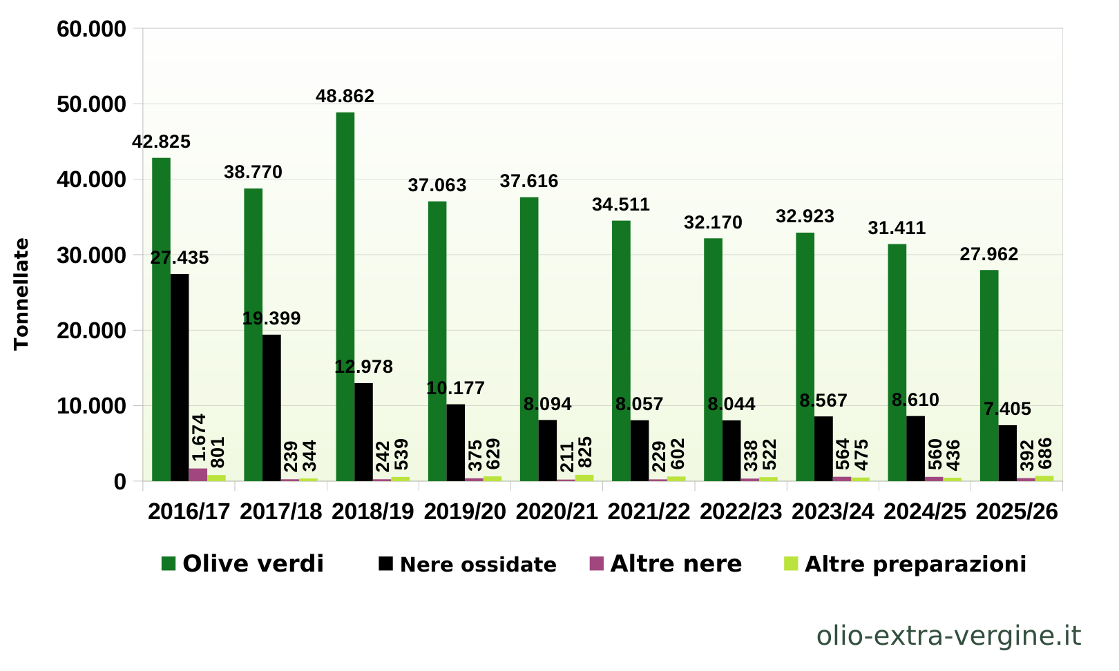 Andalusia, produzione di olio 2026/2027: previsioni, prezzi e grafici 31 Evoluzione delle importazioni statunitensi di olive da tavola spagnole.