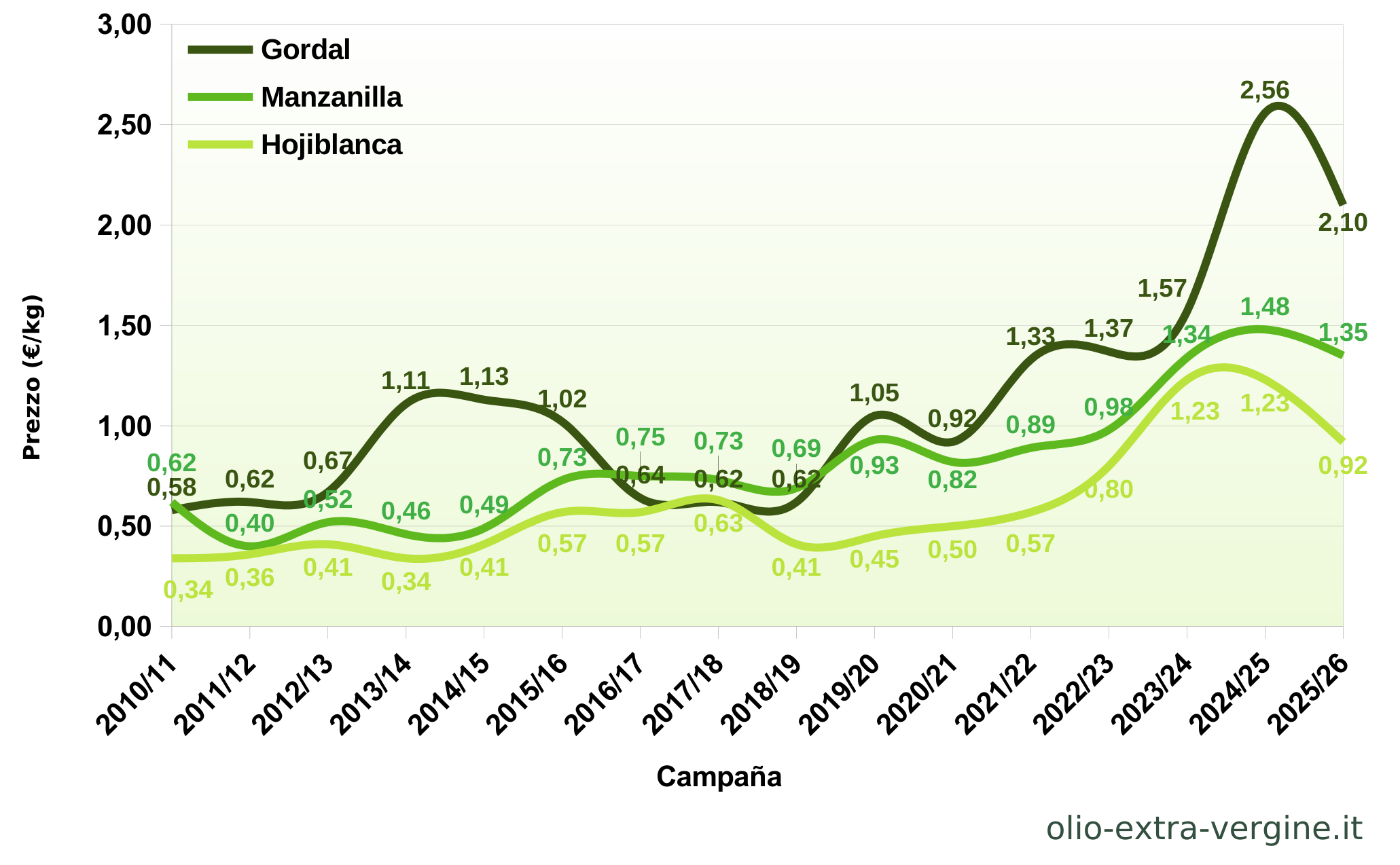Andalusia, produzione di olio 2026/2027: previsioni, prezzi e grafici 32 Evoluzione dei prezzi all’origine delle olive da tavola in Andalusia.